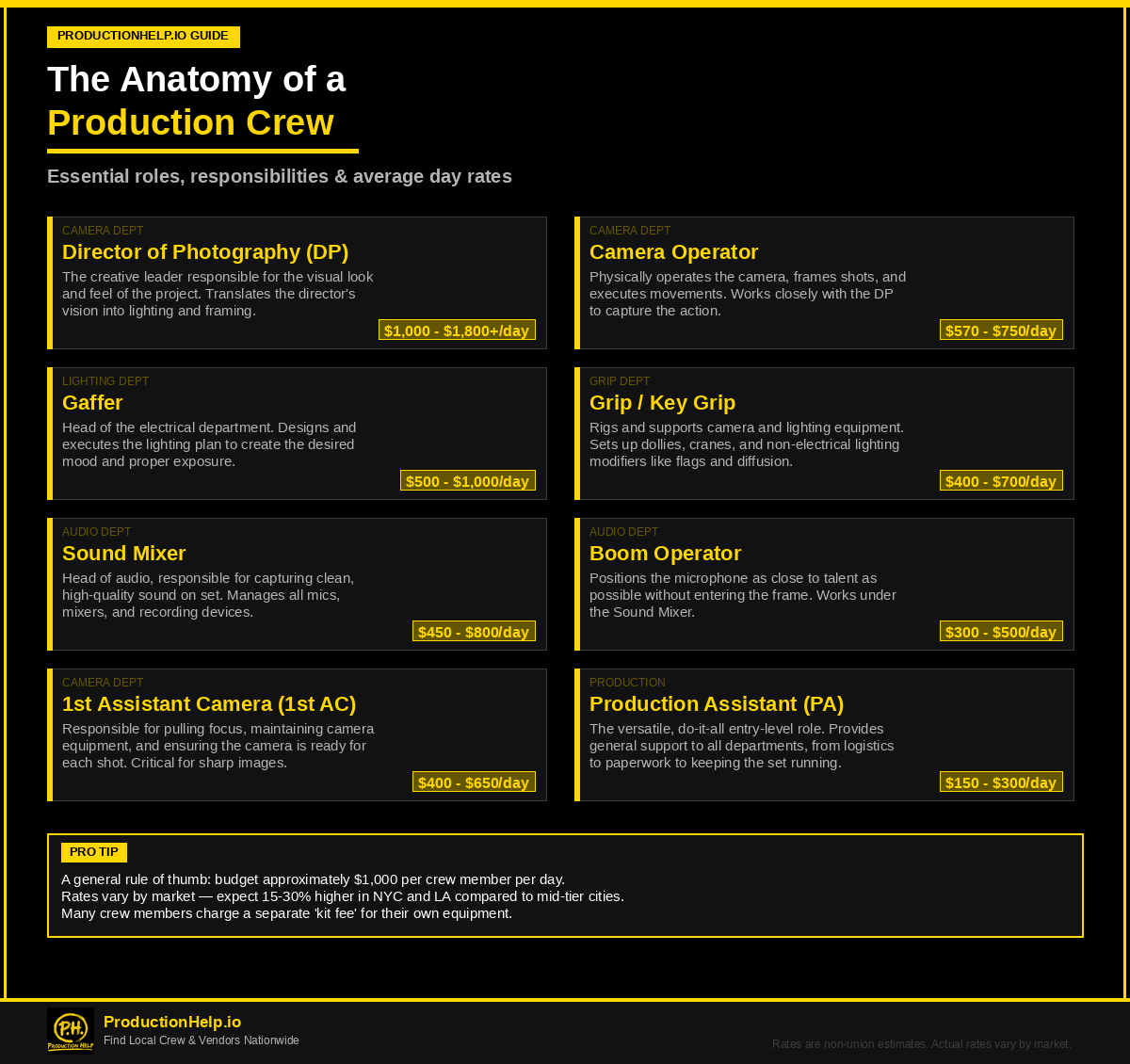Infographic showing essential production crew roles, responsibilities, and average day rates by ProductionHelp.io