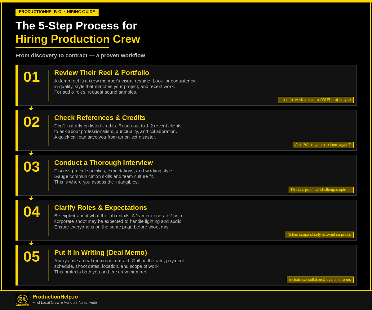 Infographic showing the 5-step process for hiring production crew by ProductionHelp.io