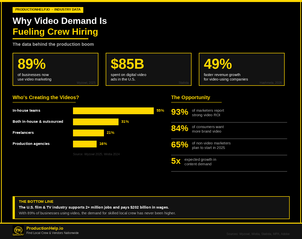 Infographic showing video demand statistics and why it is fueling production crew hiring by ProductionHelp.io
